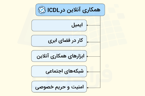 بررسی بعضی از عناوین مطرح شده در ماژول همکاری آنلاین در ICDL