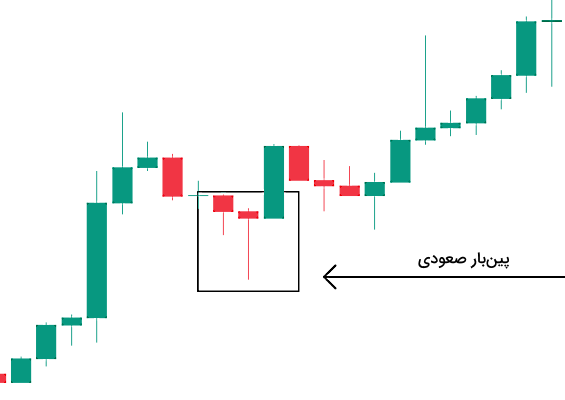 استراتژی پین بار در روندهای ادامهدار - استراتژی های ترید کریپتو