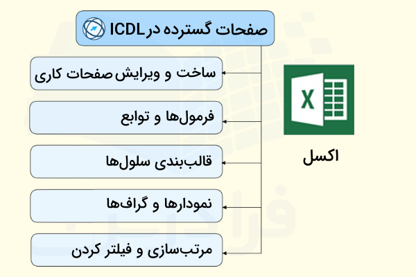 نمودار عناوین مطرح شده در ماژول spreadsheets یا اکسل در ICDL - نمونه سوالات آزمون ICDL فنی حرفه ای