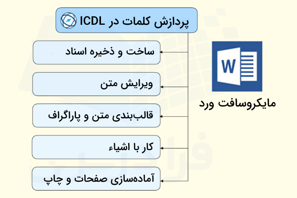 نمودار عناوین مطرح شده در ماژول پردازش کلمه در ICDL