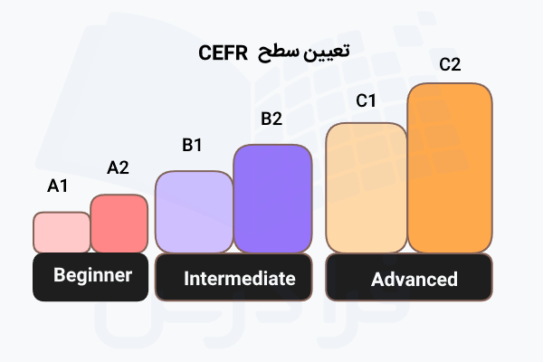 نمودار تعیین سطح زبان انگلیسی بر اساس CEFR