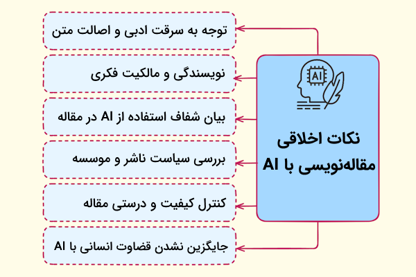 نکات اخلاقی مقاله نویسی با AI