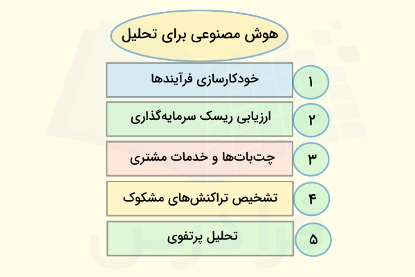 تحلیل بازارهای مالی با هوش مصنوعی