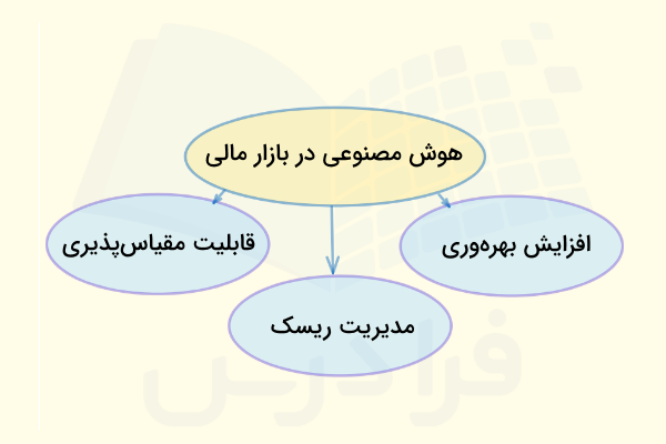 مزیت‌های استفاده از هوش مصنوعی در بازار مالی