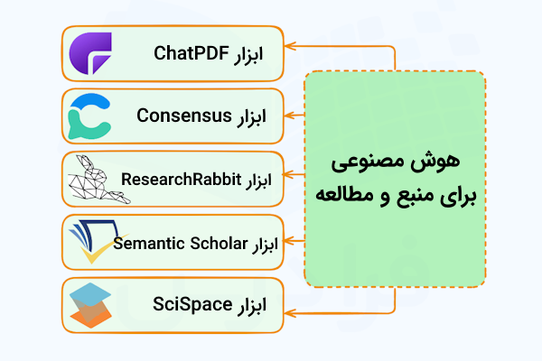 ۵ ابزار هوش مصنوعی مفید برای بررسی منابع و مطالعه سریع‌تر