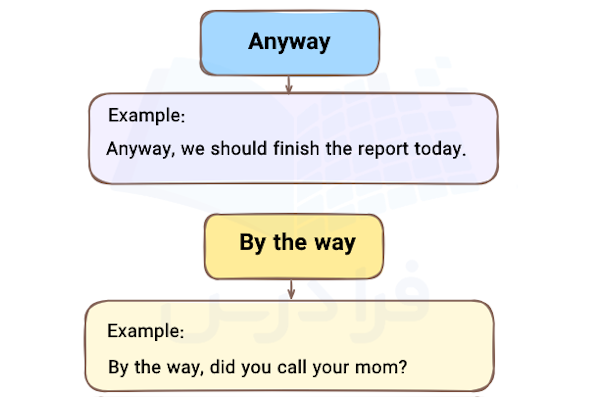 کاربرد Anyway و By the way با مثال