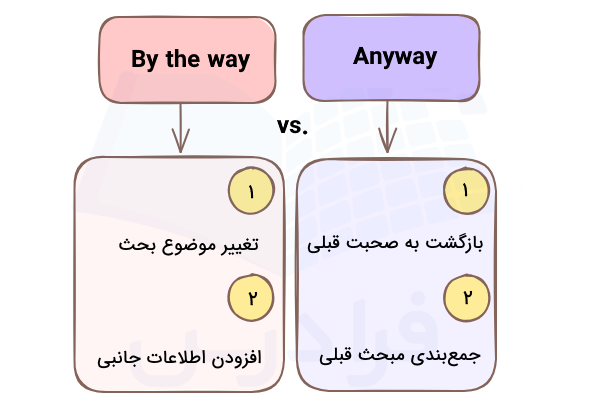 فرق Anyway و By the way