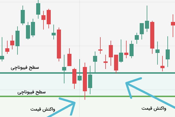 واکنش قیمت به سطوح fibo - آموزش استفاده از فیبوناچی