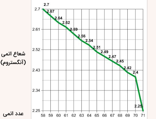 نمودار نزولی سبز شعاع اتمی عناصر لانتانید