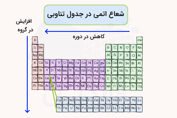 جدول تناوبی و فلش تغییرات شعاع اتمی به چپ و پایین - شعاع اتمی در جدول تناوبی