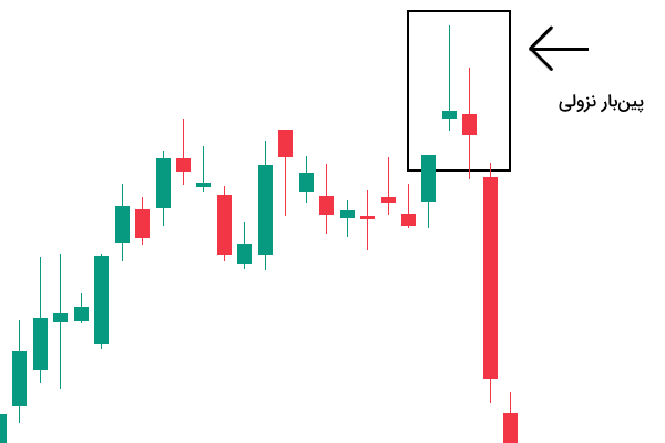 استراتژی پین بار در برگشت روند