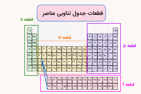 تصویر دسته بندی قسمتهای مختلف جدول تناوبی