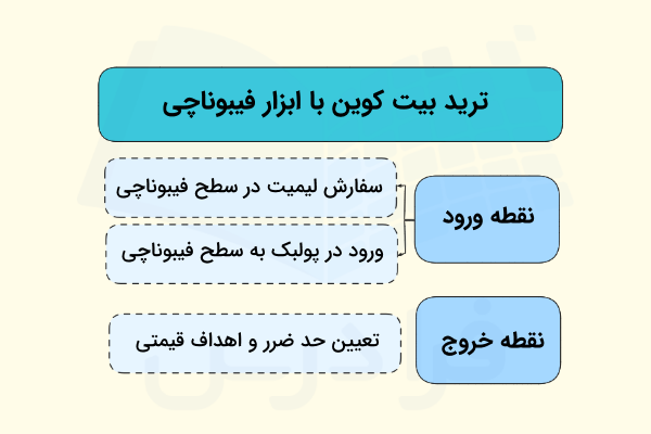 ترید بیت کوین با استفاده از فیبوناچی