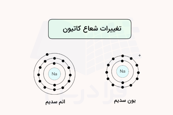 اتم سدیم و یون آن به صورت هسته و الکترونها روی مدارهایی اطراف آن