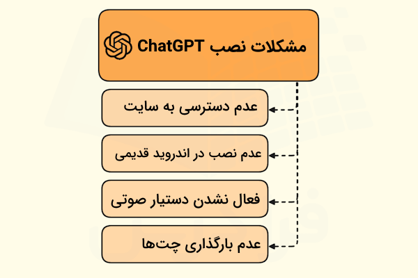 مشکلات رایج در نصب chatgpt در قالب یک نمودار به صورت ستونی نشان داده شده است