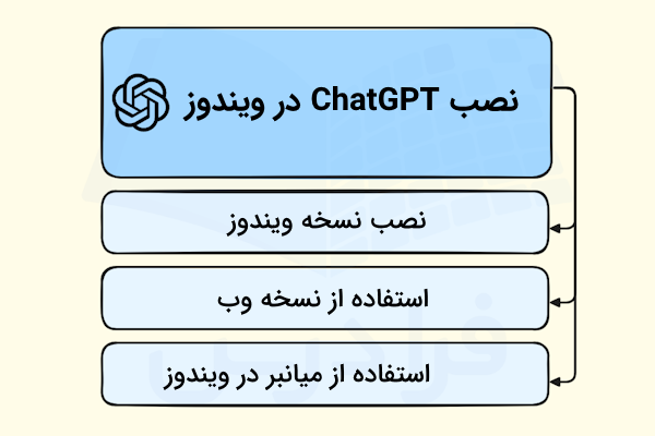 تصویر در قالب یک نمودار شیوههای مختلف استفاده از chatgpt در ویندوز را نشان میدهد - نصب chatgpt