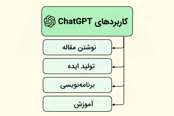 کاربردهای مختلف هوش مصنوعی GPT در حوزههای مختلفی به صورت ستونی نشان داده شده است - نصب chatgpt
