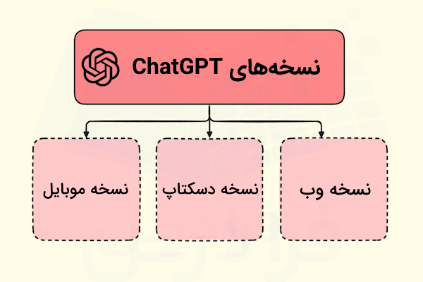 نسخه های در دسترس ChatGPT به صورت نموداری نشان داده شدهاند - نصب chatgpt