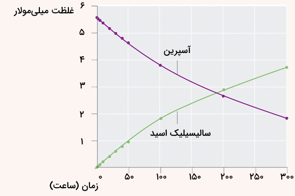 نمودار غلظت زمان با دو خط منحنی عکس هم با رنگ بنفش و سبز