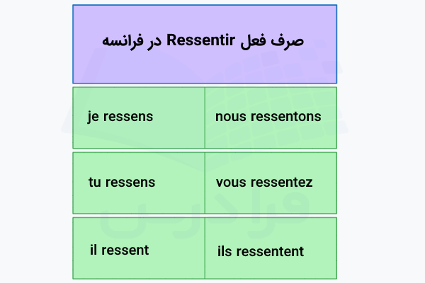صرف فعل ressentir به فرانسوی
