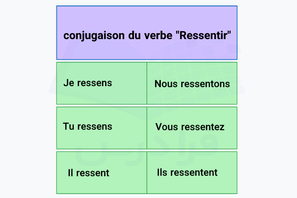 صرف فعل ressentir به فرانسوی