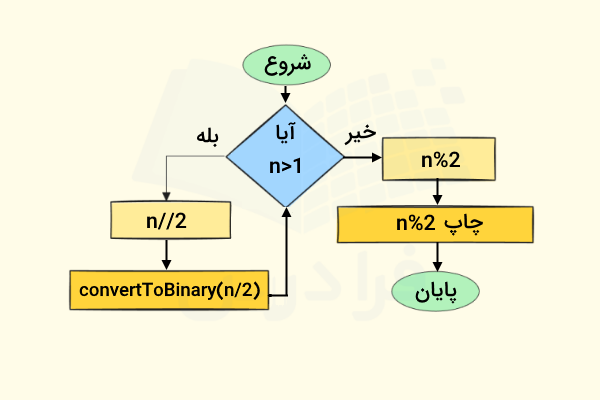 تبدیل اعداد دهدهی به اعداد باینری با کمک تابع بازگشتی