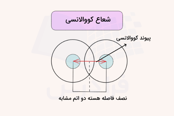 یک پیوند کووالانسی و فاصله دو هسته و شعاع کووالانسی