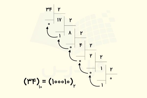 روش تبدیل عدد ۳۴ به معادل باینری آن