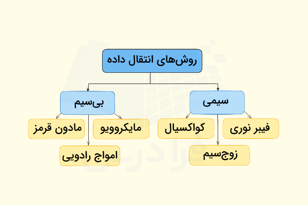 نمودار نمایش انواع روش‌های انتقال داده در شبکه