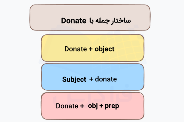 ساختار جمله با Donate