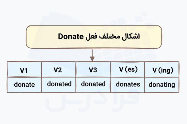 صرف اشکال مختلف فعل Donate