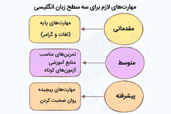 مهارت‌های لازم برای یادگیری سطوح زبان انگلیسی
