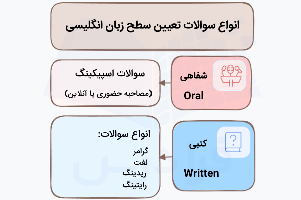 انواع سوالات تعیین سطح زبان انگلیسی