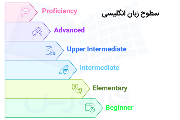 نمودار سطح‌بندی زبان انگلیسی