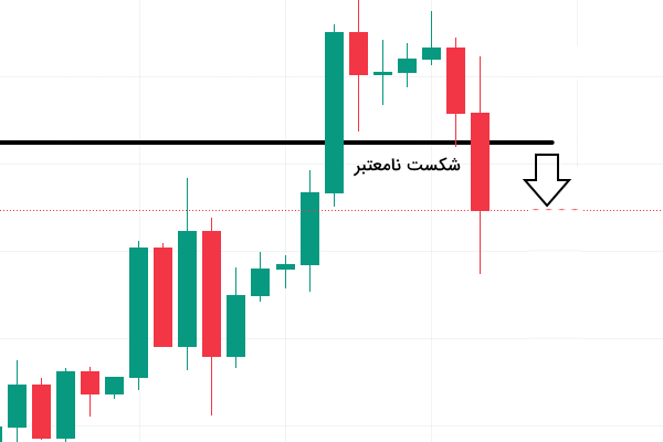 استراتژی فیک بریک اوت - استراتژی های ترید کریپتو