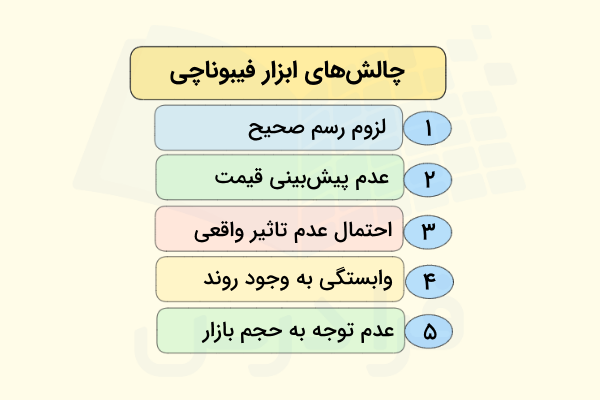 معایب ابزار فیبوناچی