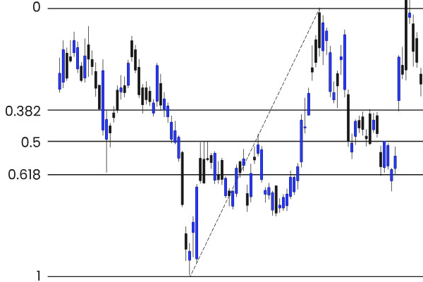 روندهای صعودی و نزولی با فیبوناچی - آموزش استفاده از فیبوناچی