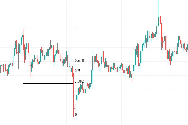 ابزار فیبوناچی در نمودار قیمت - آموزش استفاده از فیبوناچی