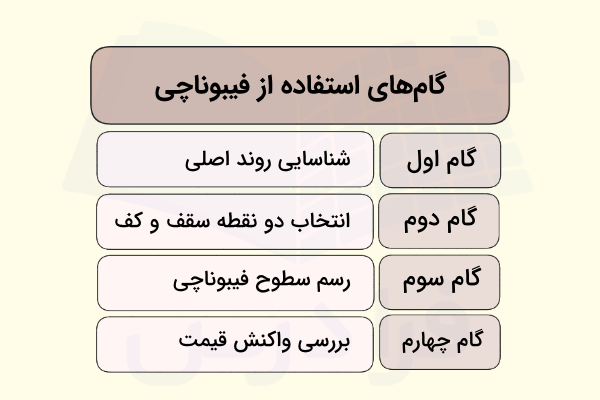 استفاده از فیبوناچی در ترید