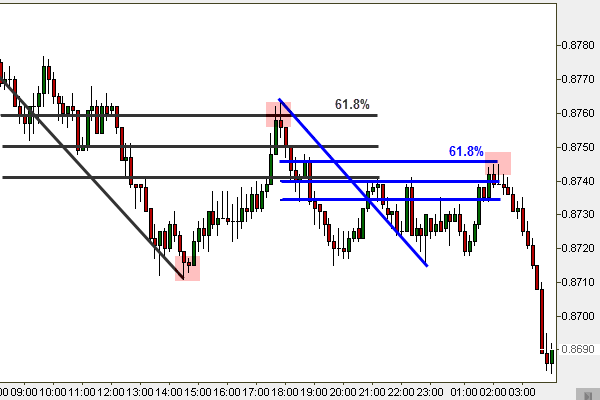استراتژی فیبوناچی