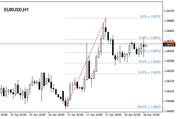 فیبوناچی در فارکس