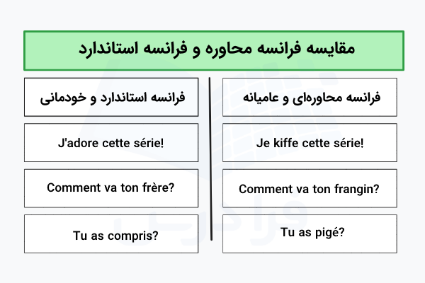 فرانسه استاندارد و فرانسه عامیانه
