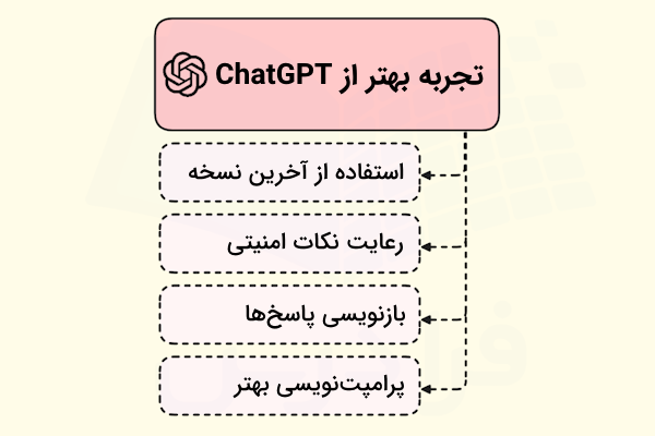 پیشنهاداتی برای تجربه بهتر هنگام کار با هوش مصنوعی chatGPT به صورت ستونی آورده شده است