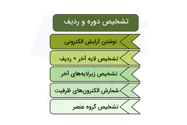 نمودار مراحل تشخیص دوره و ردیف عنصر در جدول تناوبی