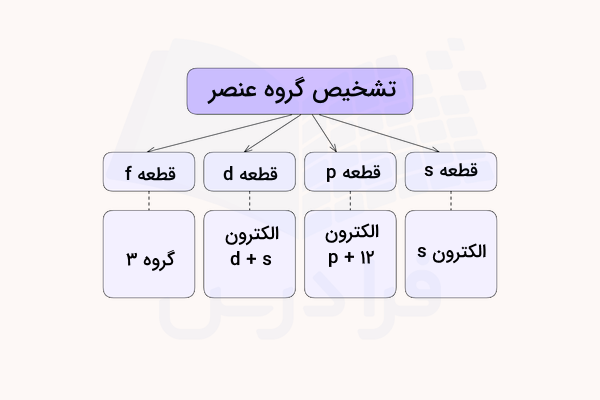 نمودار ۴ بخشی تشخیص گروه عنصربا الکترون زیرلایه