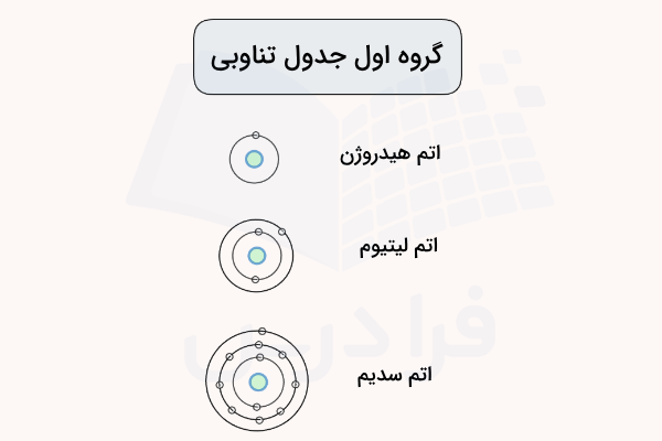ساختار اتمهای هیدروژن لیتیوم سدیم