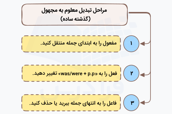 مراحل تبدیل جمله معلوم گذشته ساده به مجهول