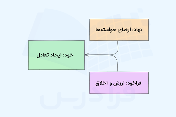 مقایسه نهاد، خود و فراخود - اصطلاحات روانشناسی