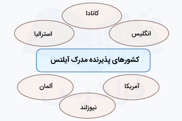 کشورهای پذیرنده مدرک آیلتس
