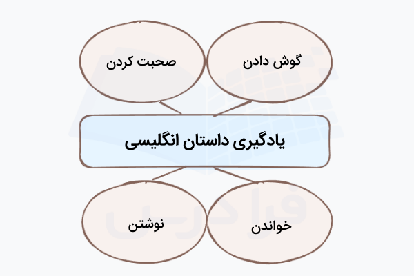 یادگیری مهارتهای زیان با داستان کوتاه انگلیسی